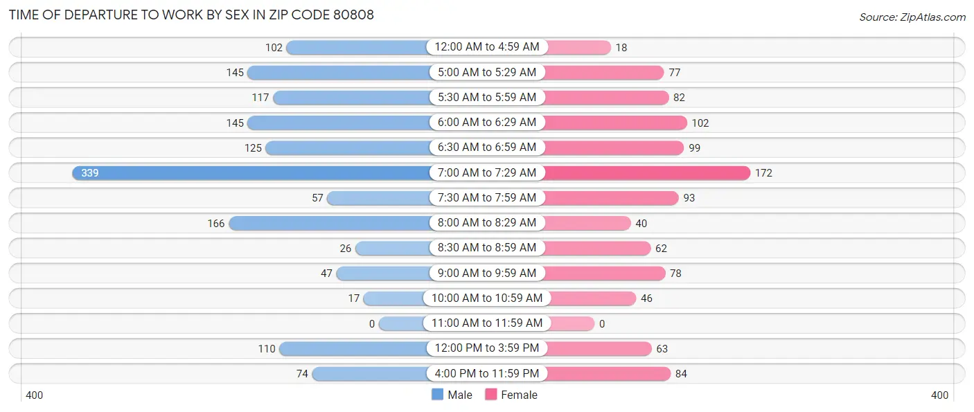 Time of Departure to Work by Sex in Zip Code 80808