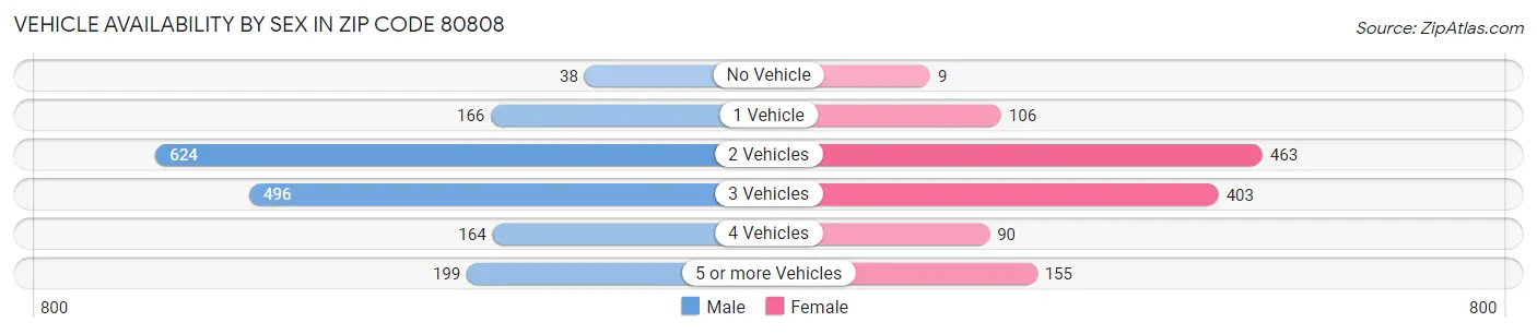 Vehicle Availability by Sex in Zip Code 80808