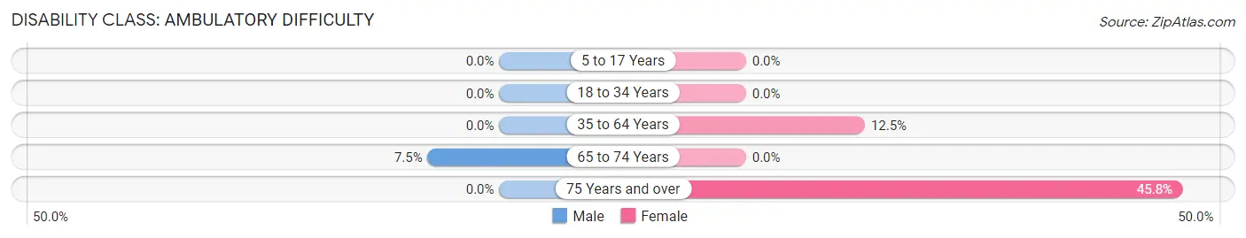 Disability in Zip Code 80809: <span>Ambulatory Difficulty</span>