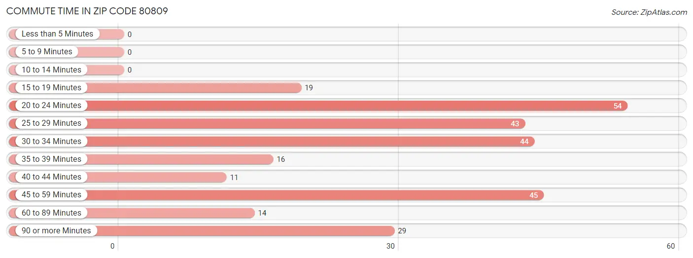 Commute Time in Zip Code 80809