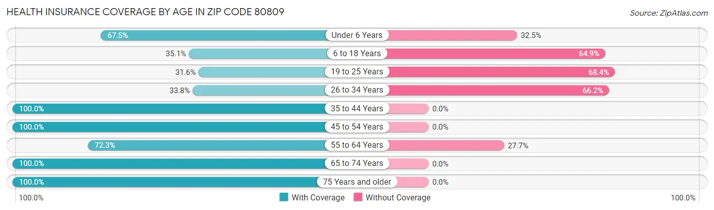 Health Insurance Coverage by Age in Zip Code 80809