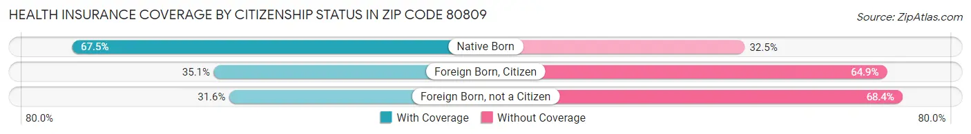 Health Insurance Coverage by Citizenship Status in Zip Code 80809
