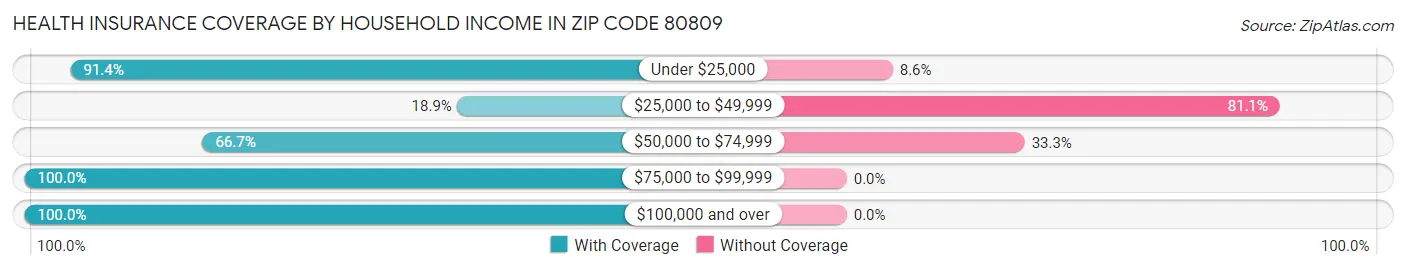 Health Insurance Coverage by Household Income in Zip Code 80809