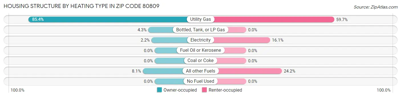 Housing Structure by Heating Type in Zip Code 80809