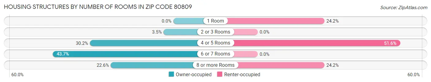 Housing Structures by Number of Rooms in Zip Code 80809
