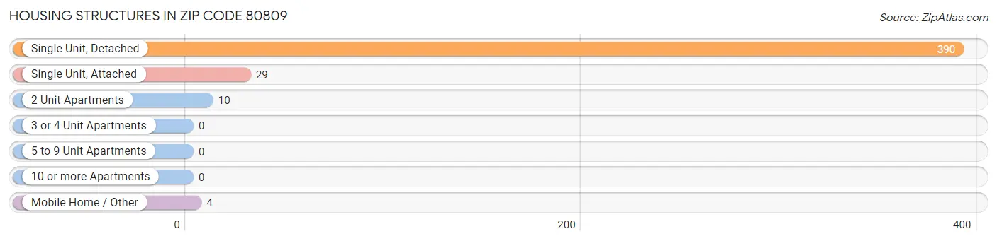 Housing Structures in Zip Code 80809