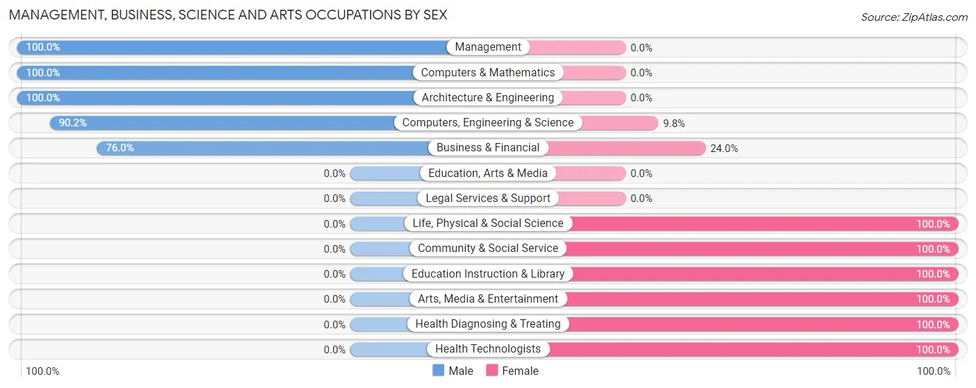 Management, Business, Science and Arts Occupations by Sex in Zip Code 80809