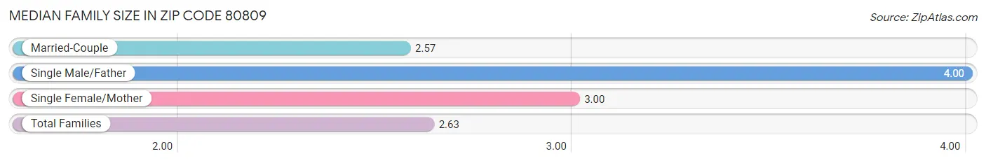 Median Family Size in Zip Code 80809