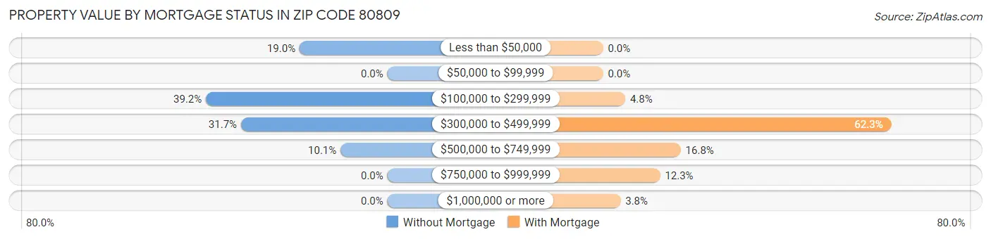 Property Value by Mortgage Status in Zip Code 80809