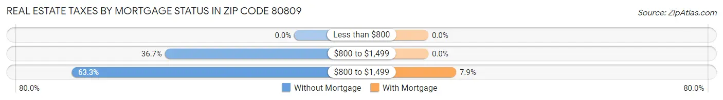 Real Estate Taxes by Mortgage Status in Zip Code 80809