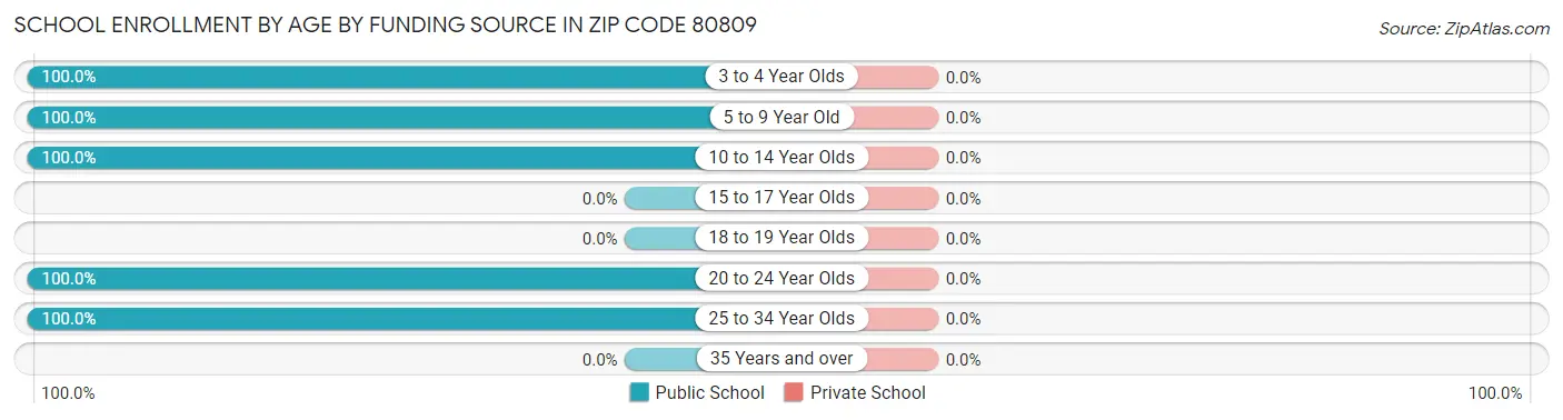 School Enrollment by Age by Funding Source in Zip Code 80809