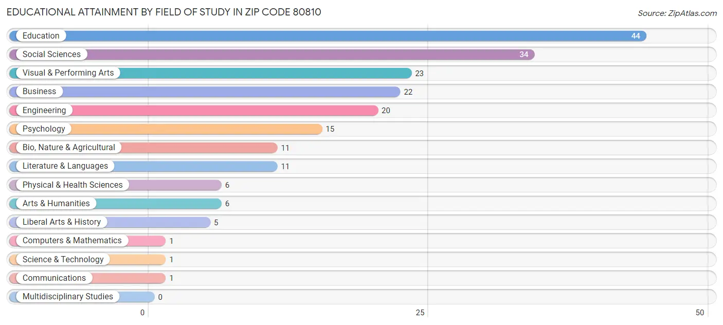 Educational Attainment by Field of Study in Zip Code 80810