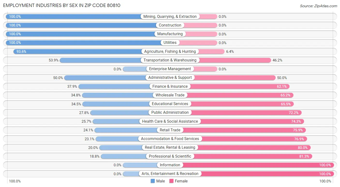 Employment Industries by Sex in Zip Code 80810