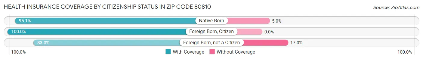 Health Insurance Coverage by Citizenship Status in Zip Code 80810