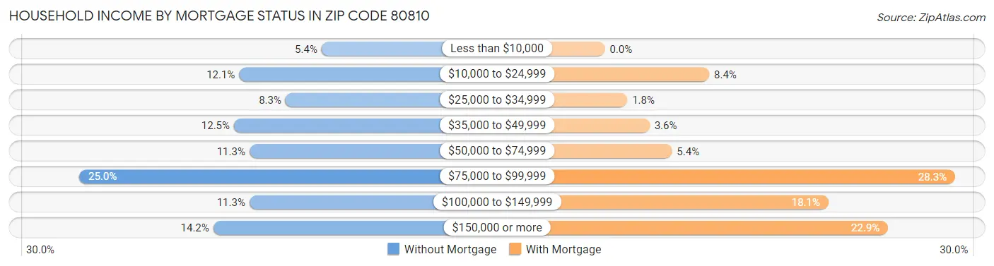 Household Income by Mortgage Status in Zip Code 80810