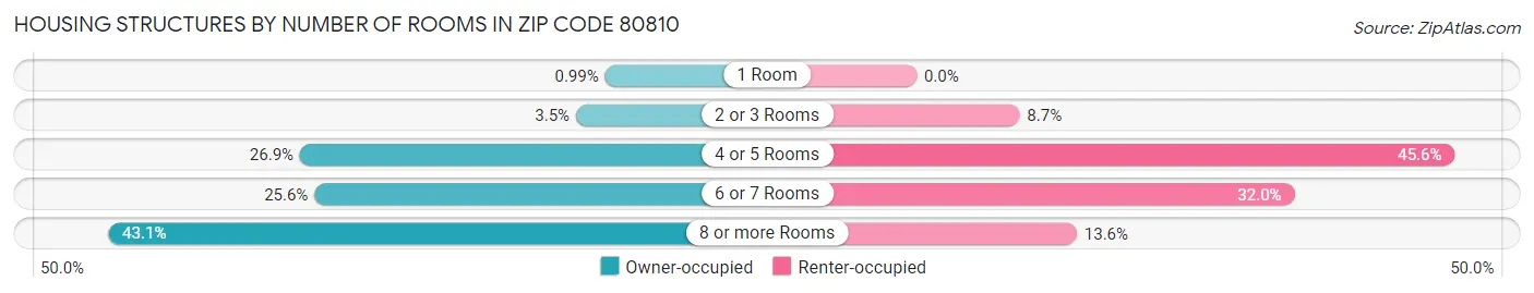 Housing Structures by Number of Rooms in Zip Code 80810