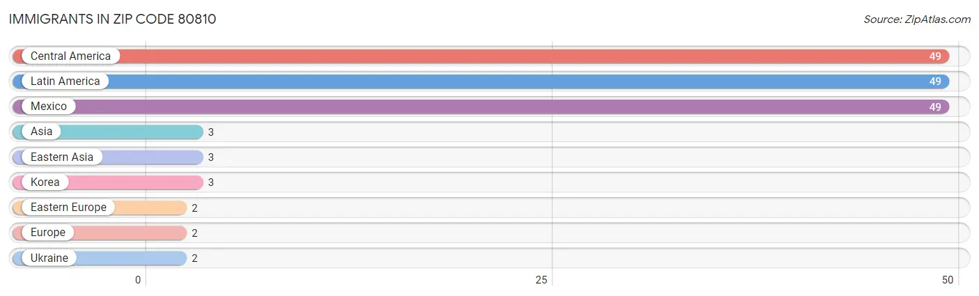 Immigrants in Zip Code 80810