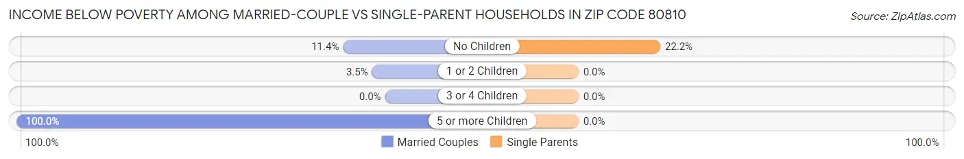 Income Below Poverty Among Married-Couple vs Single-Parent Households in Zip Code 80810