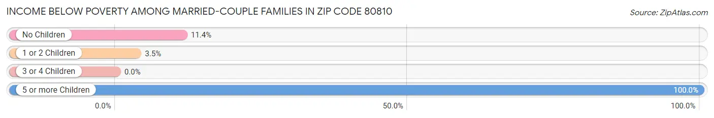 Income Below Poverty Among Married-Couple Families in Zip Code 80810