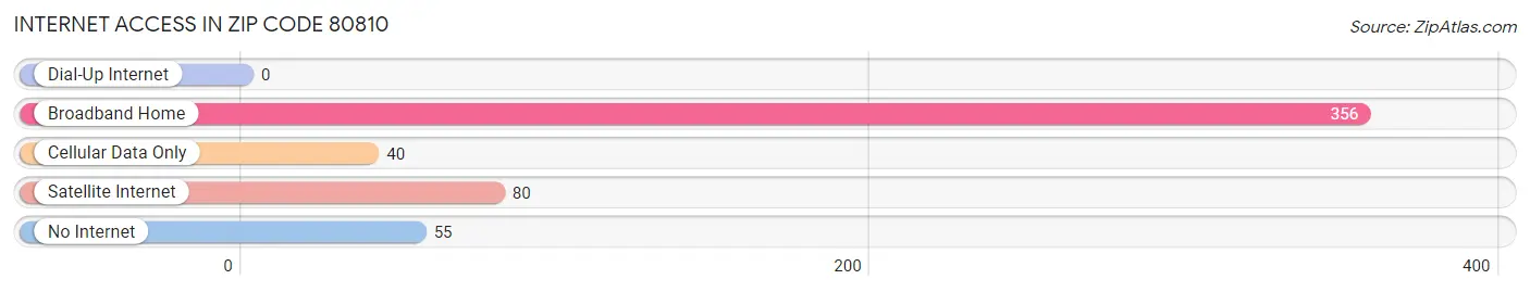 Internet Access in Zip Code 80810