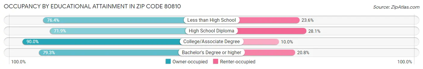 Occupancy by Educational Attainment in Zip Code 80810