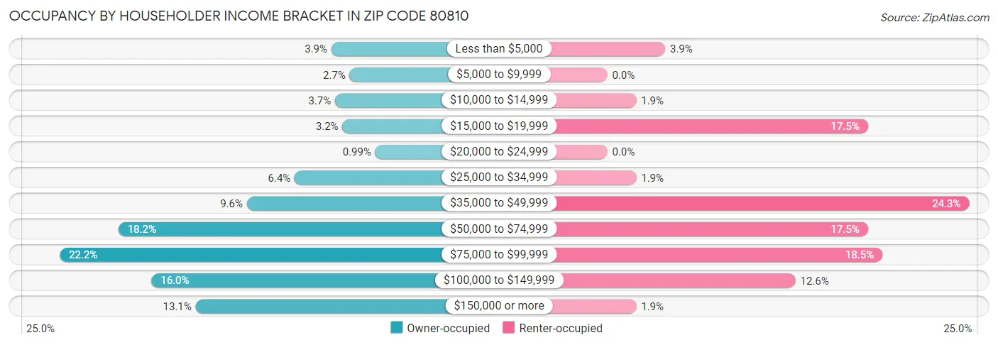 Occupancy by Householder Income Bracket in Zip Code 80810