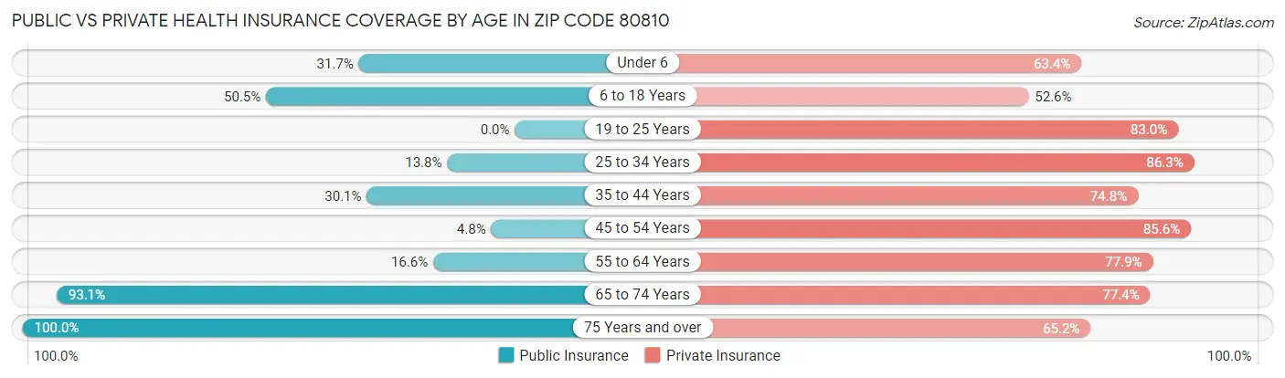 Public vs Private Health Insurance Coverage by Age in Zip Code 80810