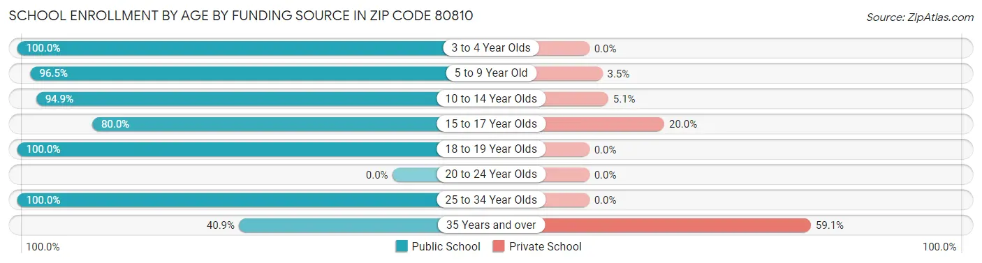 School Enrollment by Age by Funding Source in Zip Code 80810