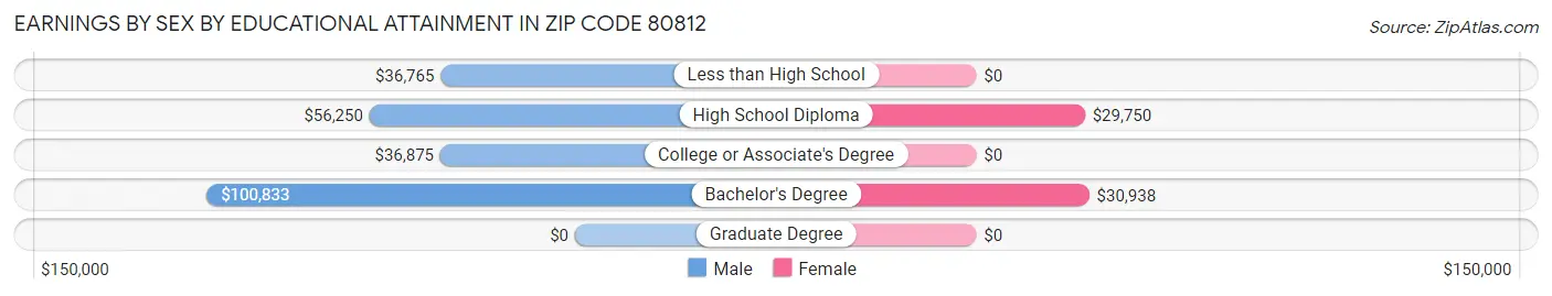Earnings by Sex by Educational Attainment in Zip Code 80812