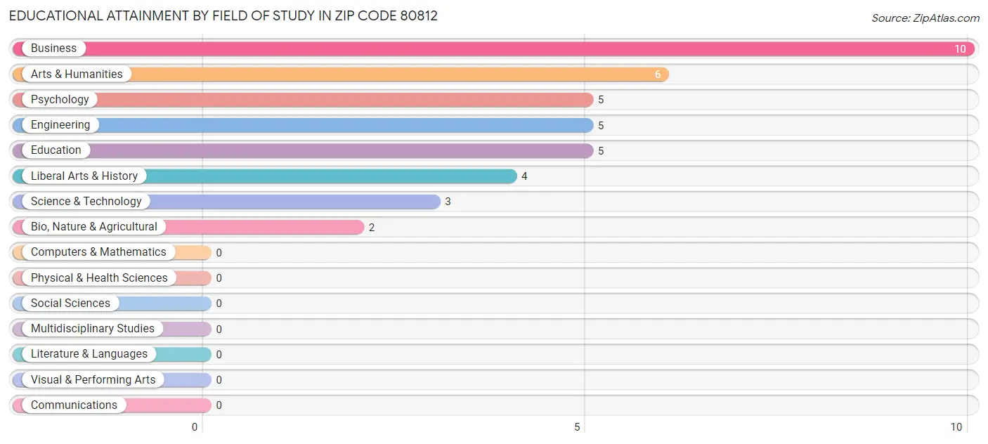 Educational Attainment by Field of Study in Zip Code 80812