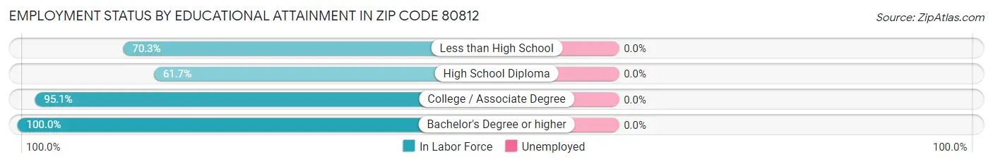Employment Status by Educational Attainment in Zip Code 80812