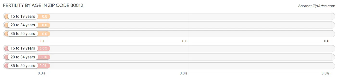 Female Fertility by Age in Zip Code 80812