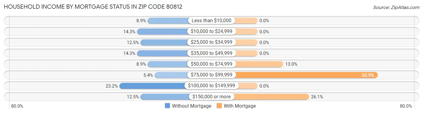 Household Income by Mortgage Status in Zip Code 80812