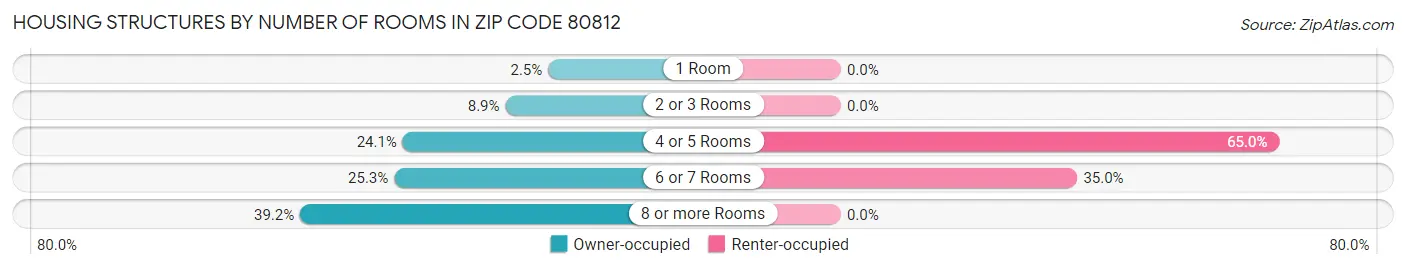Housing Structures by Number of Rooms in Zip Code 80812