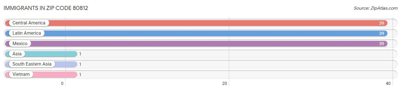 Immigrants in Zip Code 80812