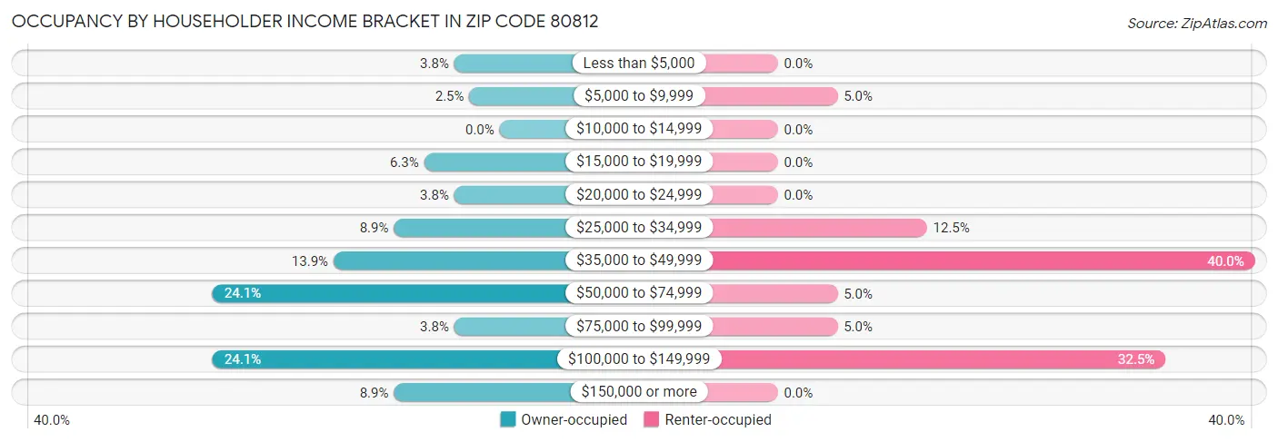 Occupancy by Householder Income Bracket in Zip Code 80812