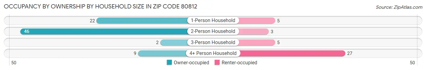 Occupancy by Ownership by Household Size in Zip Code 80812
