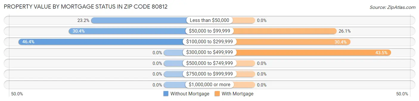 Property Value by Mortgage Status in Zip Code 80812
