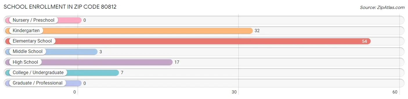 School Enrollment in Zip Code 80812