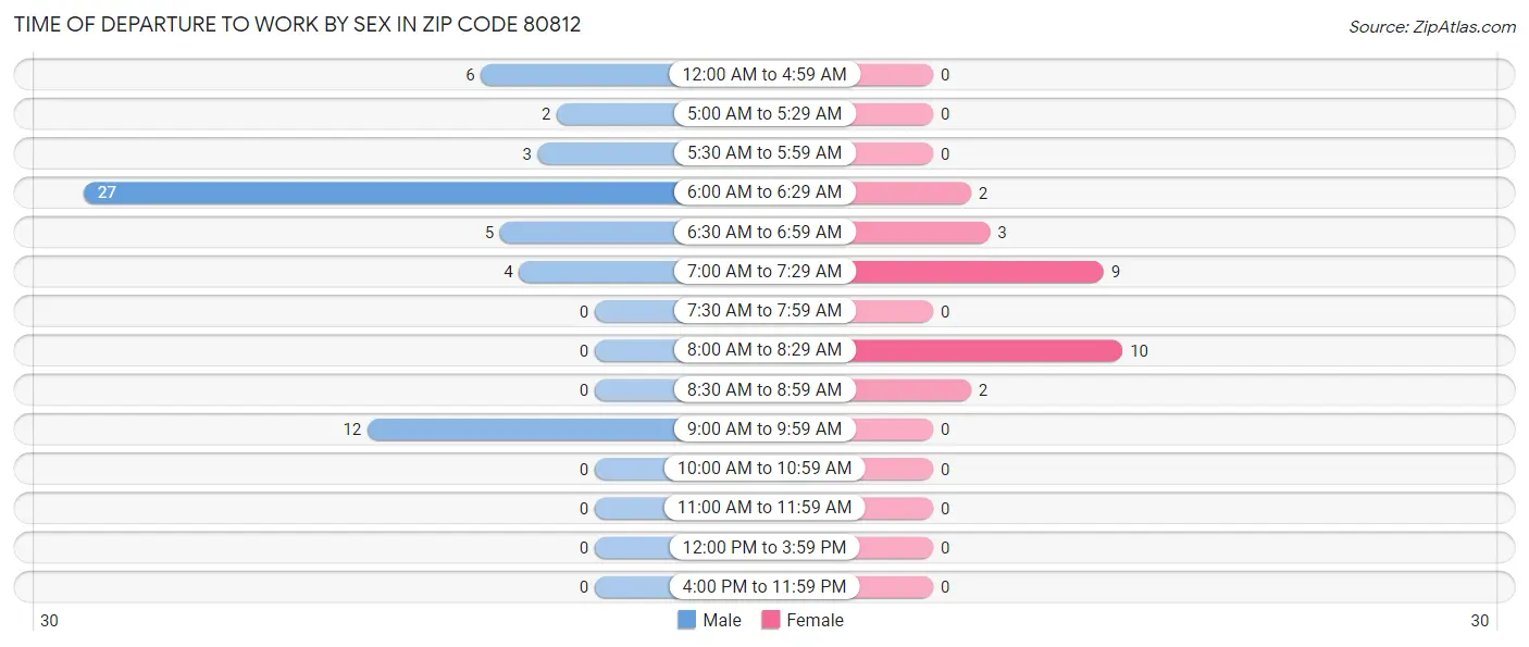 Time of Departure to Work by Sex in Zip Code 80812