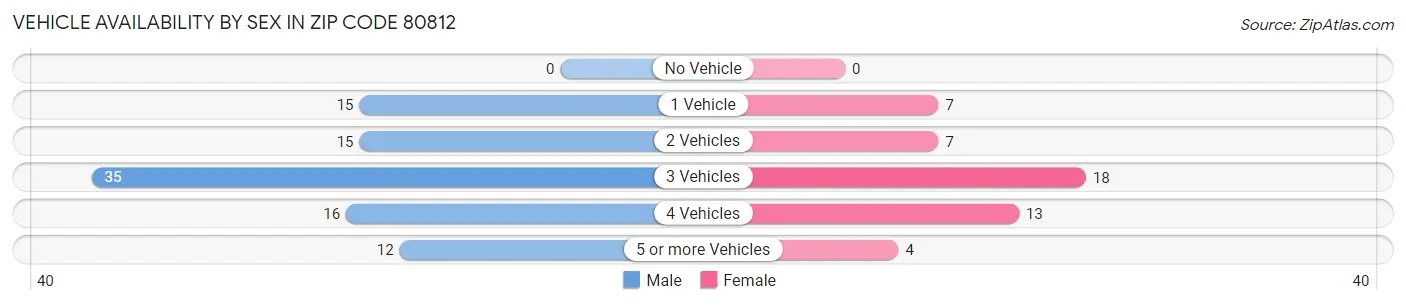 Vehicle Availability by Sex in Zip Code 80812