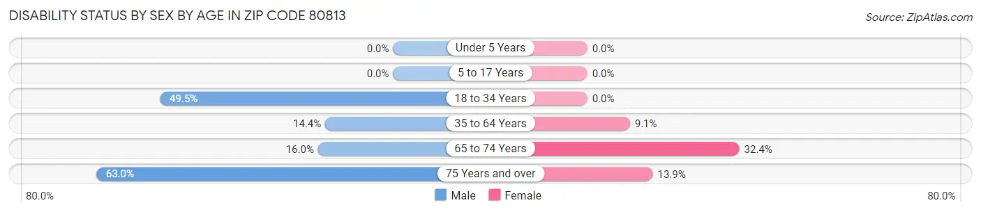 Disability Status by Sex by Age in Zip Code 80813