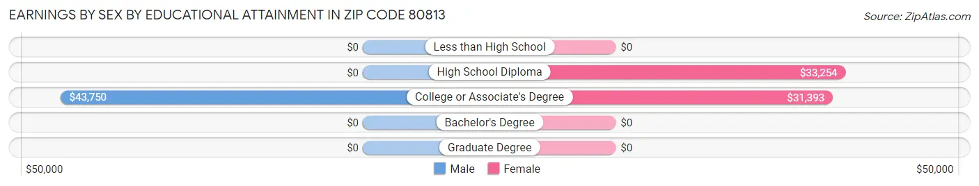 Earnings by Sex by Educational Attainment in Zip Code 80813