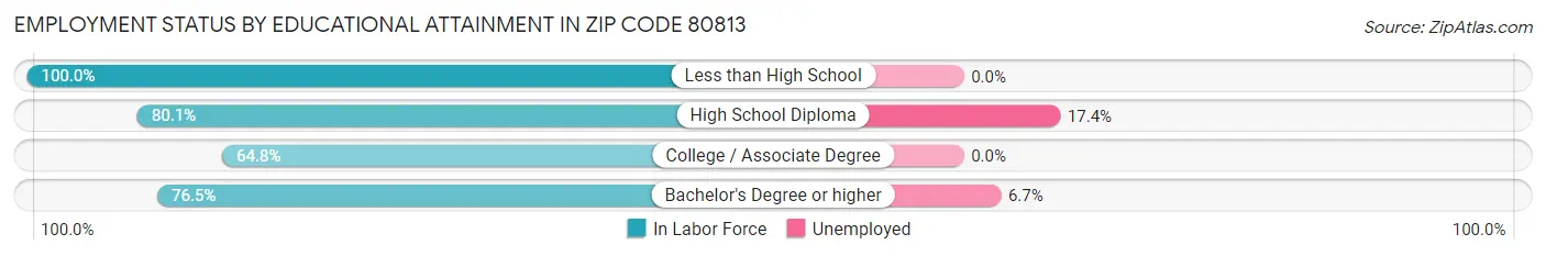 Employment Status by Educational Attainment in Zip Code 80813
