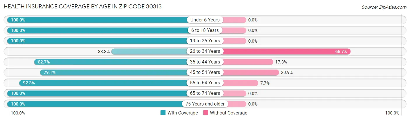 Health Insurance Coverage by Age in Zip Code 80813