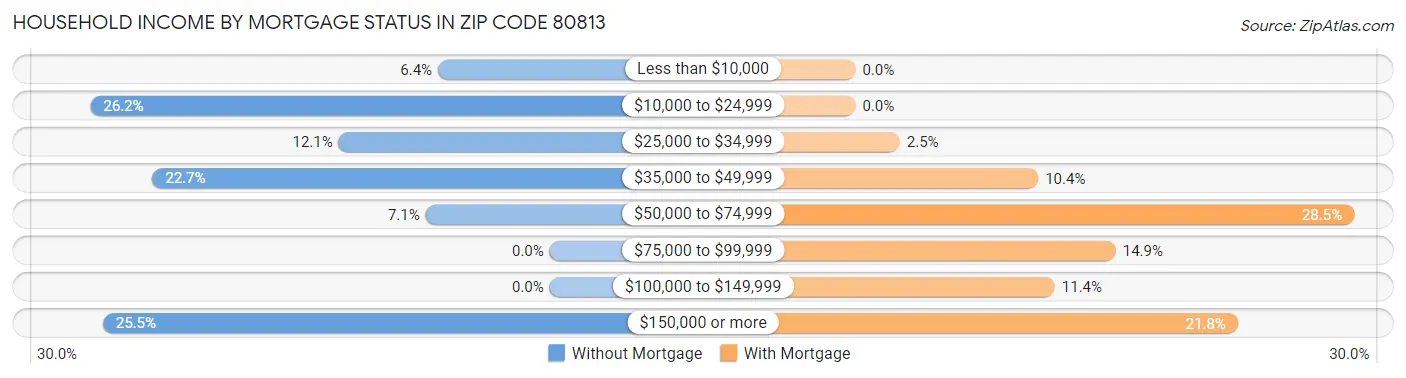Household Income by Mortgage Status in Zip Code 80813