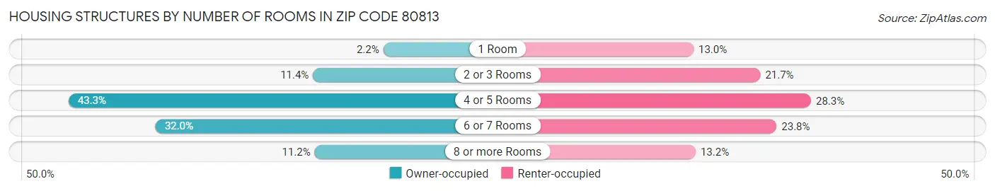 Housing Structures by Number of Rooms in Zip Code 80813