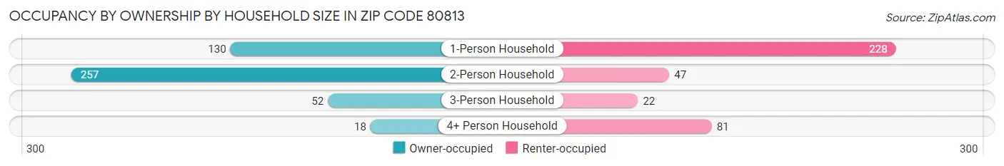 Occupancy by Ownership by Household Size in Zip Code 80813