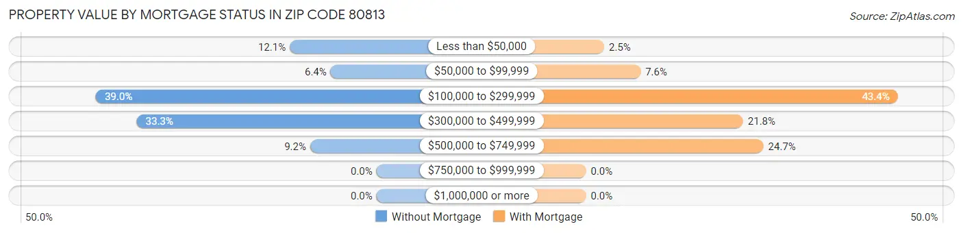 Property Value by Mortgage Status in Zip Code 80813