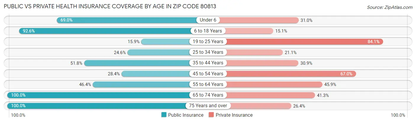 Public vs Private Health Insurance Coverage by Age in Zip Code 80813